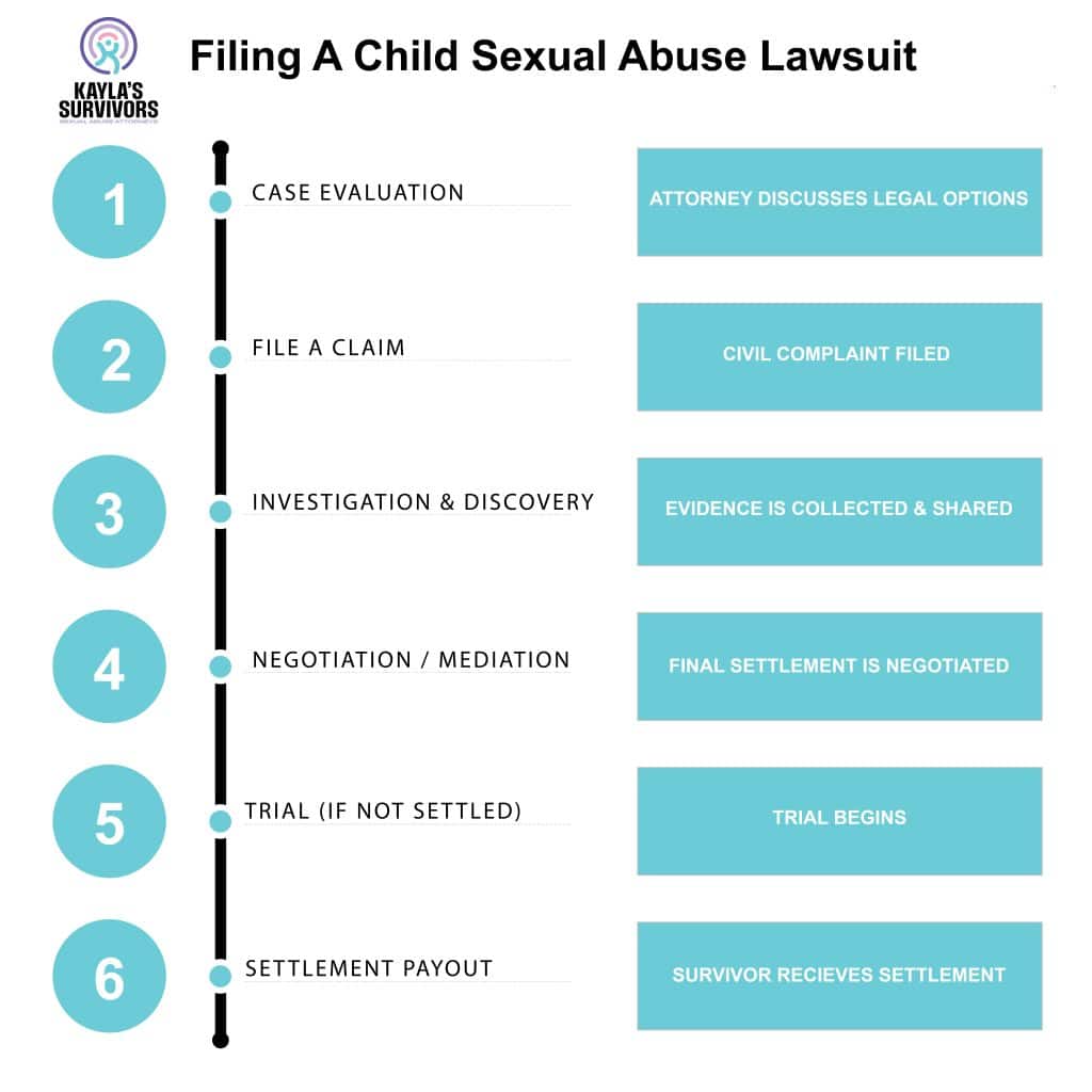 Steps to file a child sex abuse lawsuit