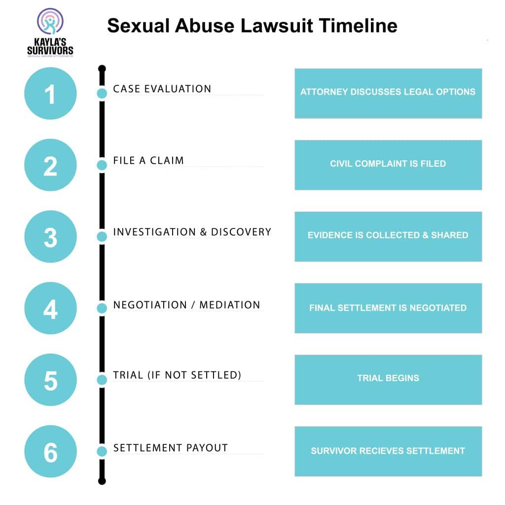 Sexual abuse lawsuit timeline